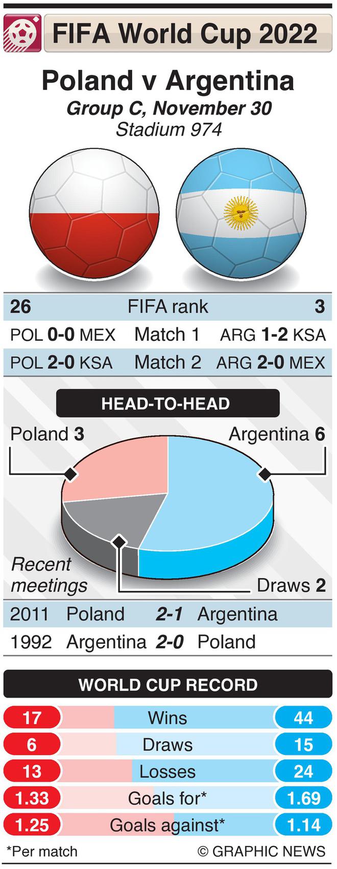 Argentina 2 0 Poland HIGHLIGHTS FIFA World Cup 2022 Albiceleste