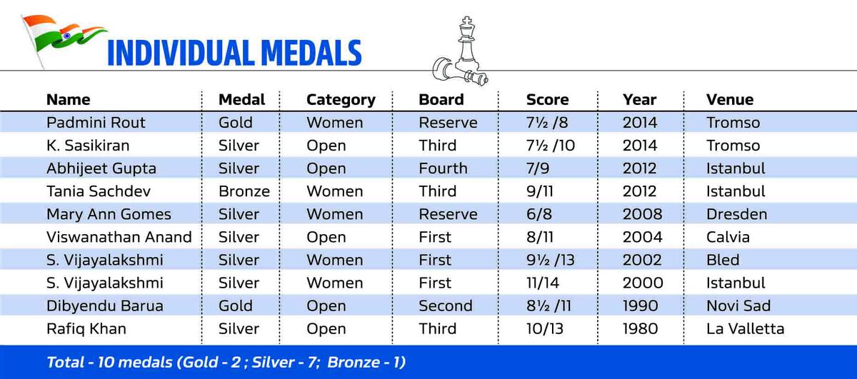 Chess Olympiad India’s best chance to win in both sections Sportstar