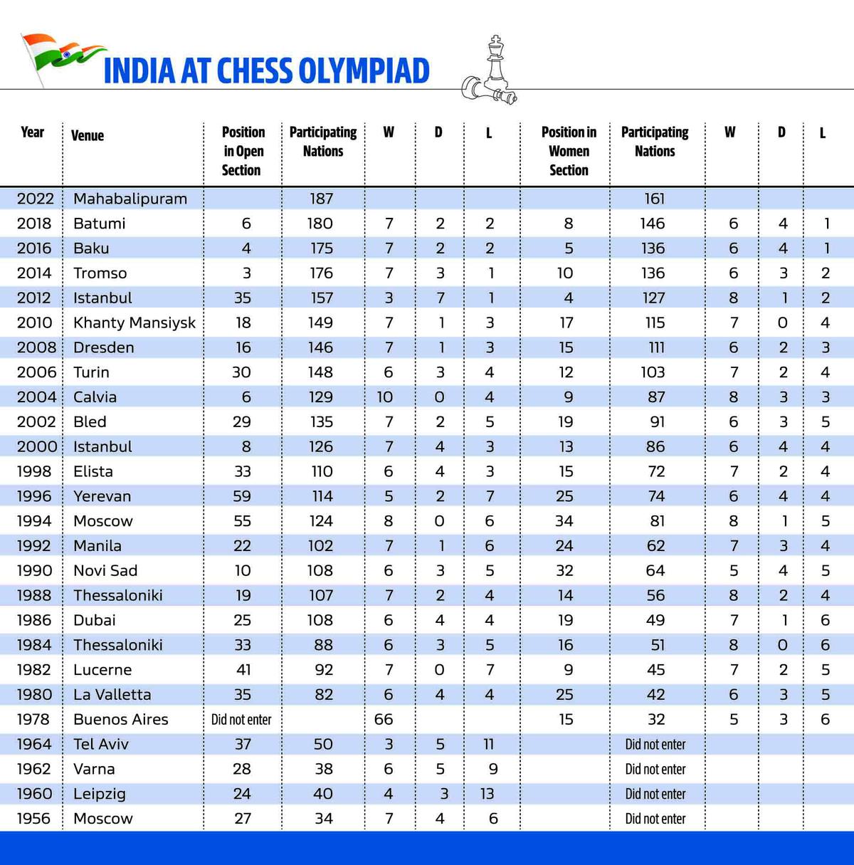 Chess Olympiad India’s best chance to win in both sections Sportstar