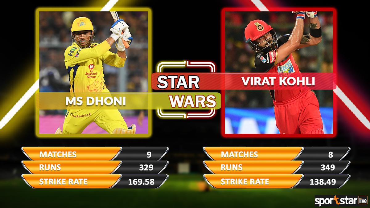 Star Wars 2018, CSK vs RCB: M. S. Dhoni vs Virat Kohli - Sportstar