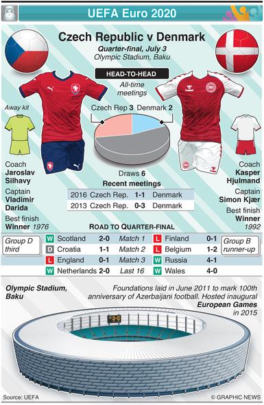 Czech Republic's Jan Boril heads the ball during the Euro 2020 soccer  championship quarterfinal match between Czech Republic and Denmark, at the  Olympic stadium in Baku, Saturday, July 3, 2021. (AP Photo/Darko