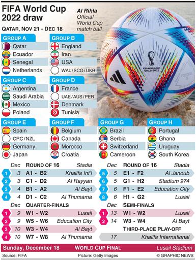 FIFA World Cup 2022 Draw: Group guide - Sportstar