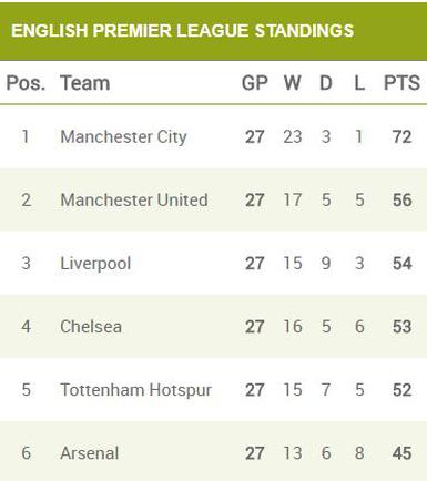 Race For Top Four How Do The Fixtures