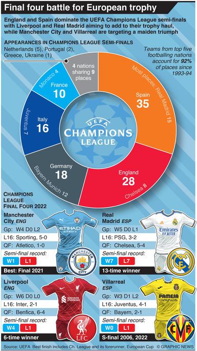 Real Madrid-Manchester City: os números que fazem a diferença na 2.ª meia  das 'meias' da Champions - Infografias - Jornal Record