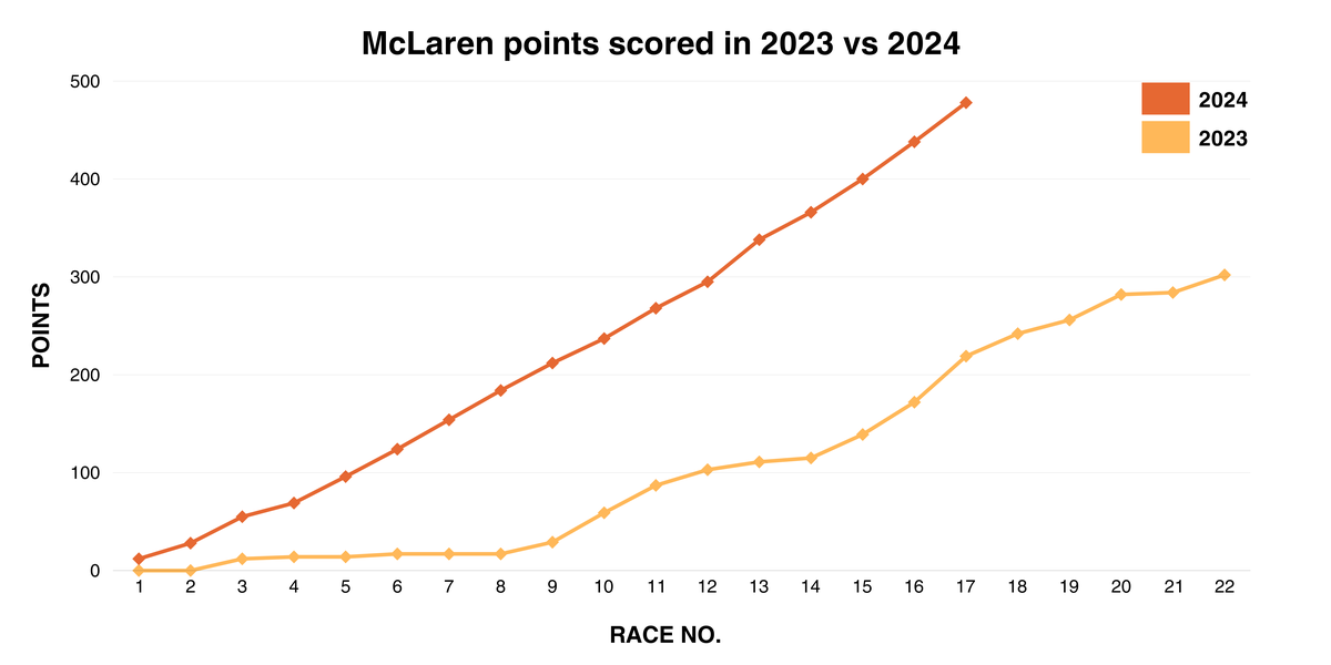 In the 18 races so far, McLaren has already doubled its podium count from 2023. 