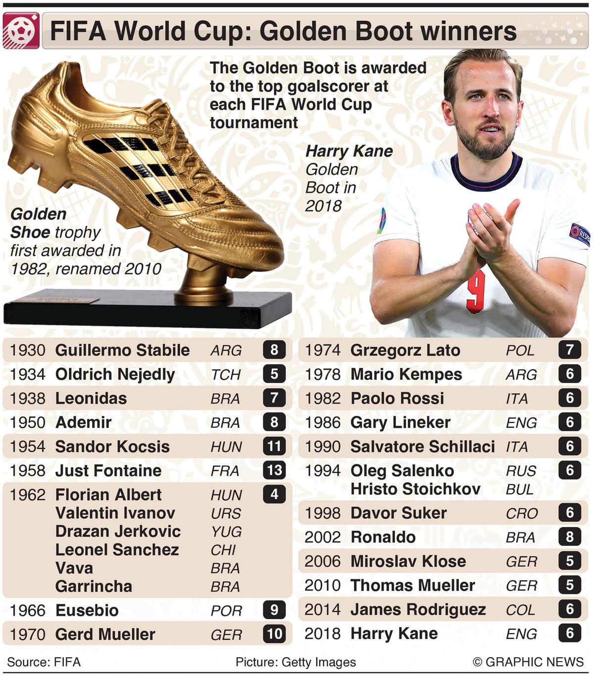 FIFA World Cup: List of All Golden Ball, Golden Boot and Golden