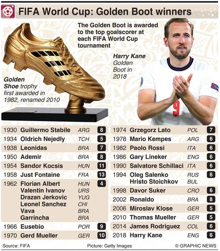 mordant Actuator Belly FIFA World Cup 2022: What is the Golden Boot in World Cup? List of Golden  Boot winners - Sportstar