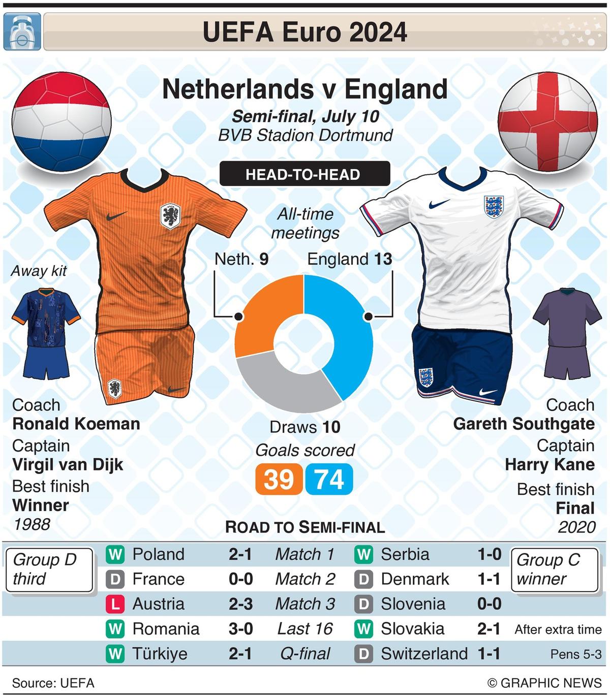 Holanda vs Inglaterra Información en vivo EN VIVO Semifinal de la