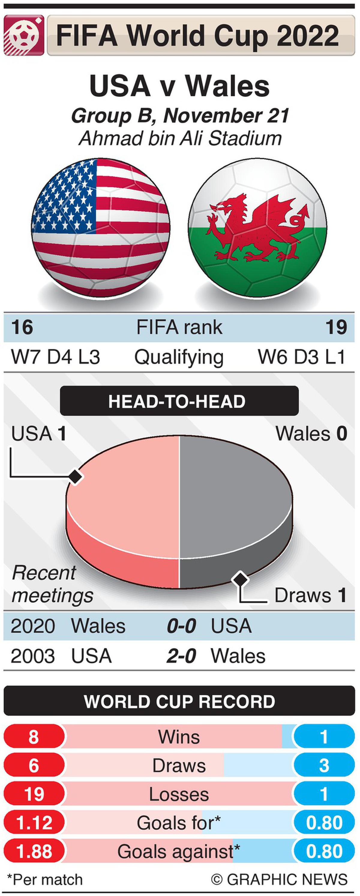 What happens if World Cup groups and teams finish level on points? - Wales  Online