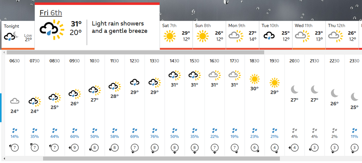 Weather forecast for December 6 in Adelaide.