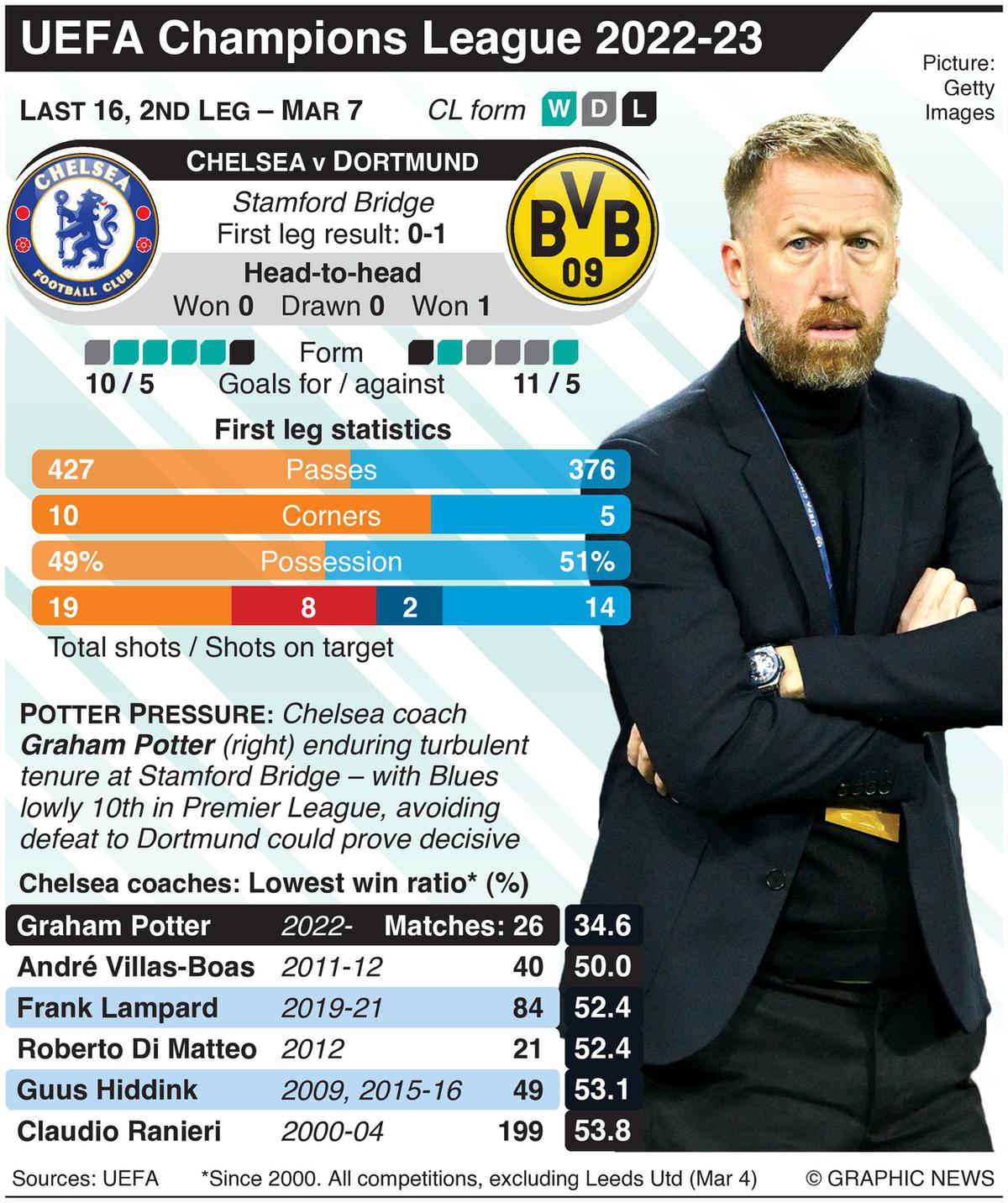 Dortmund, Germany. 10th Oct, 2022. Soccer, Champions League, final