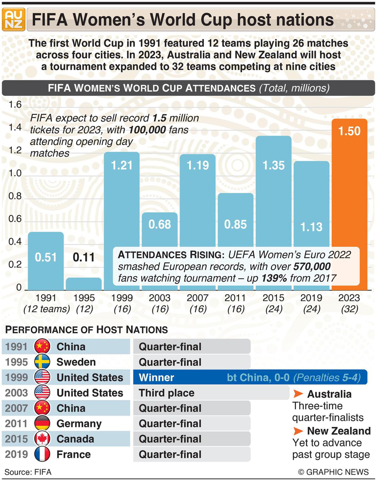 FIFA Women's World Cup Stats