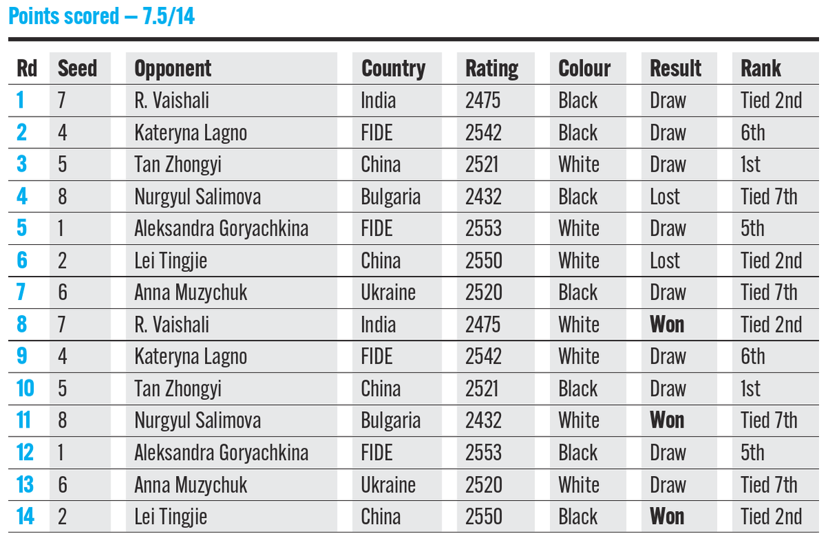 Points scored by Koneru