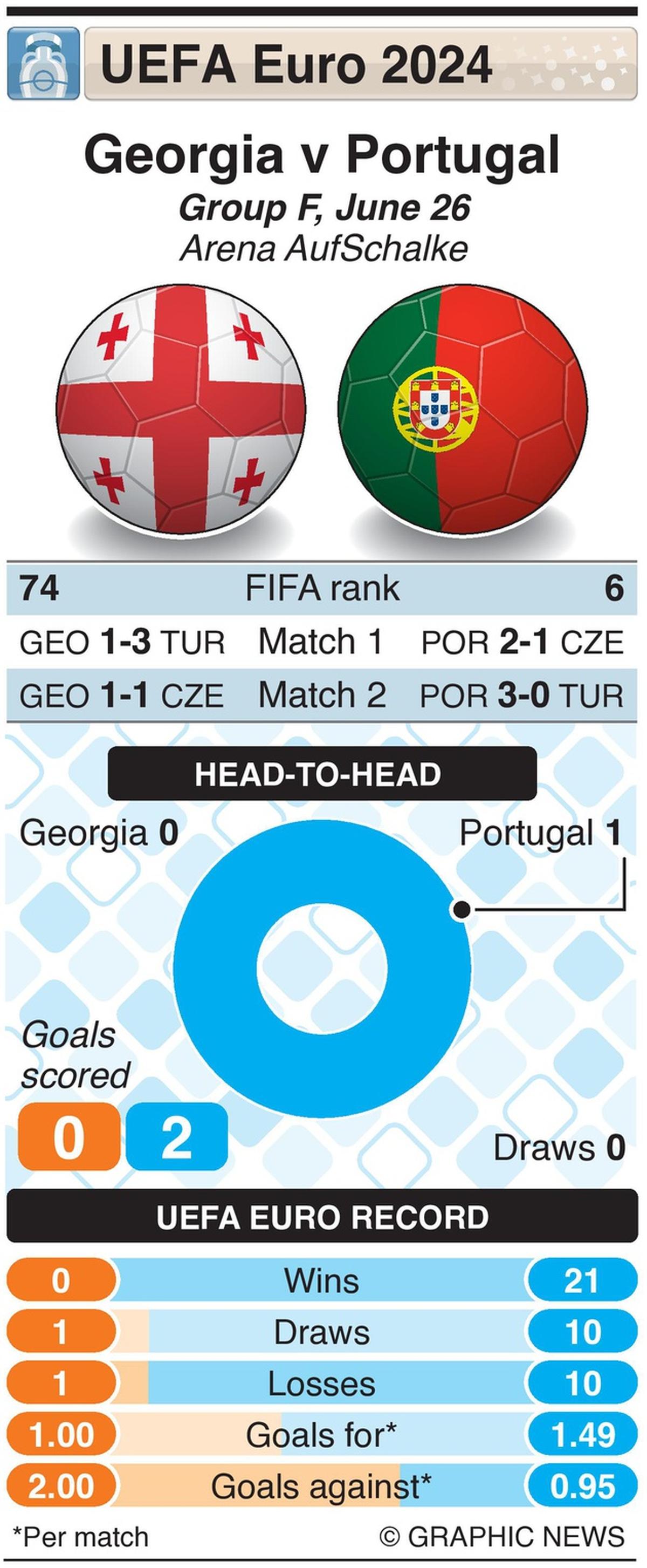 Portugal vs Georgia - Figure 2