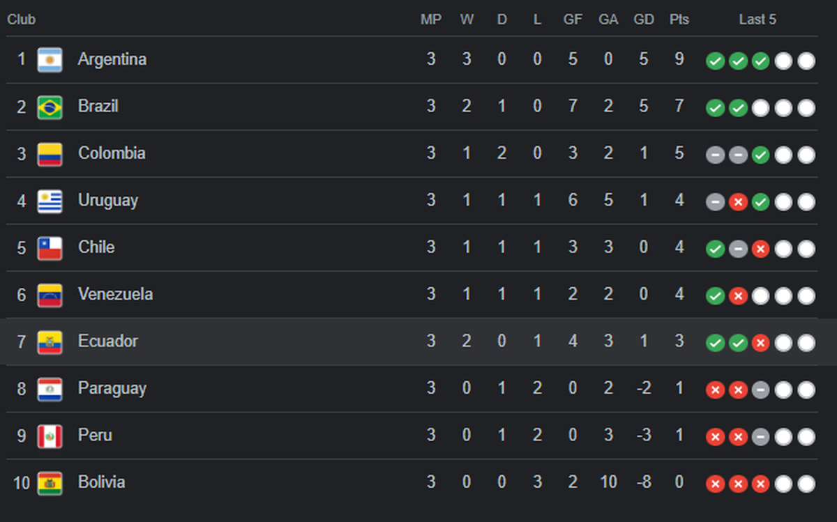 Brazil 2024 World Cup Qualifiers Score