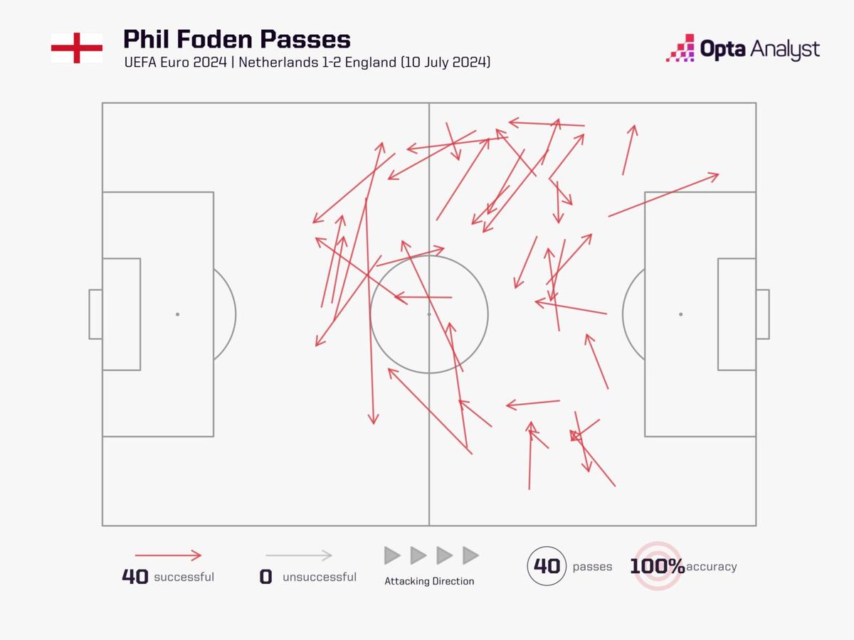 All of Phil Foden’s passes in Euro 2024.