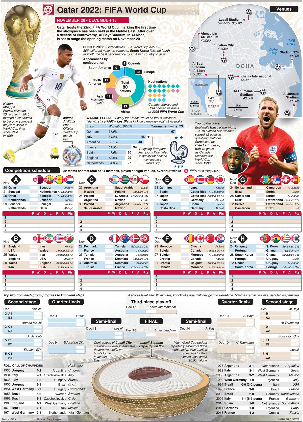 FIFA World Cup winners list: Know the champions