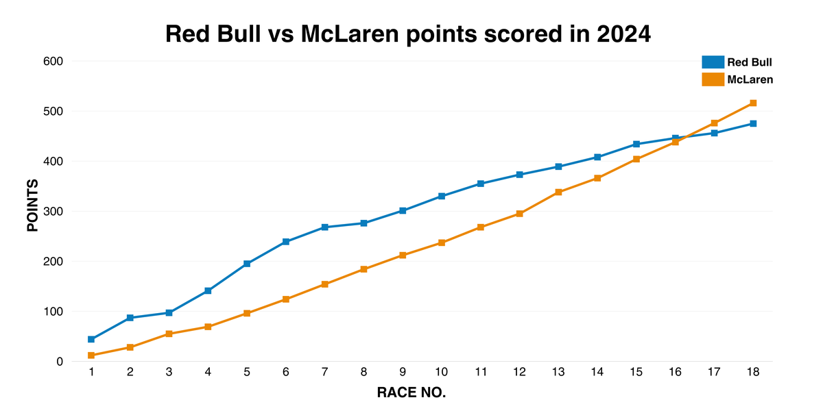 After 10 long years, McLaren now leads the World Constructors’ Championship (WCC), an accolade it last won in 1998.