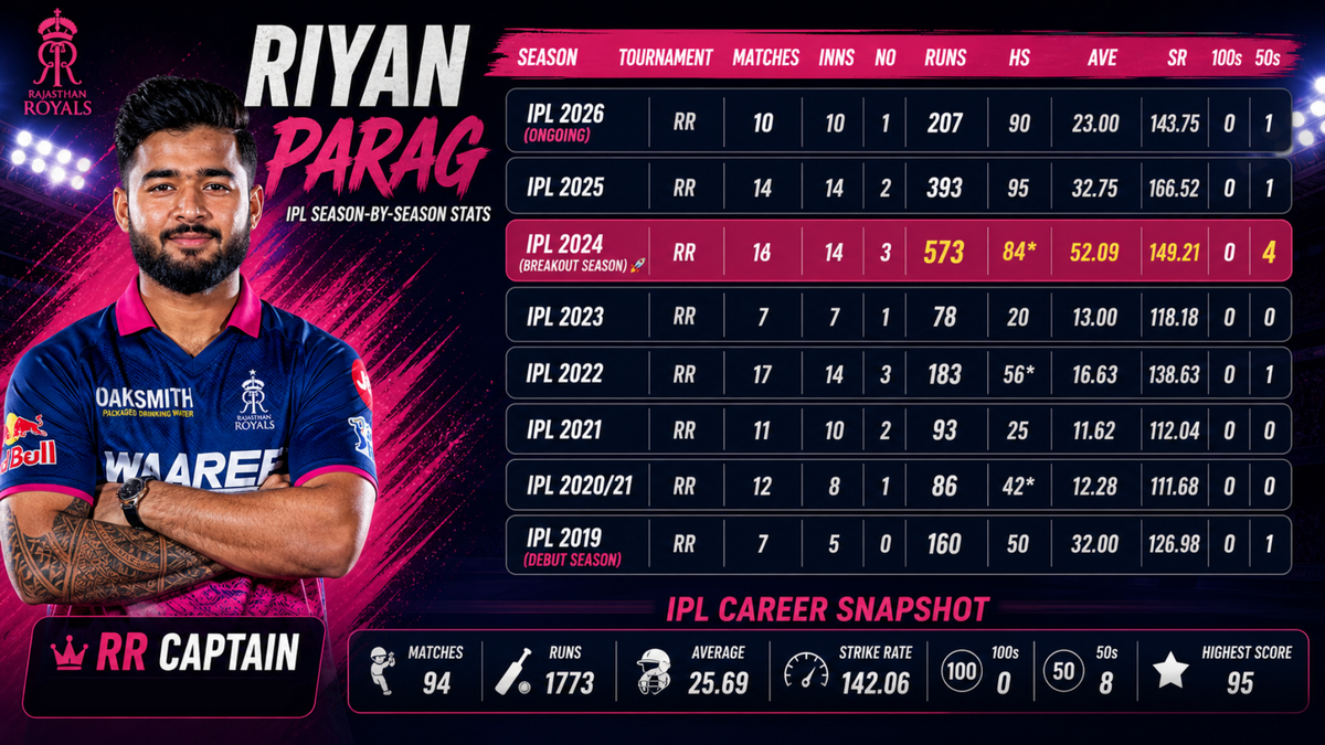 Barring a breakout season in 2024 where he scored 573 runs in 14 innings, averaging 52.09 and striking at 149.21, Riyan’s numbers have been ordinary. 