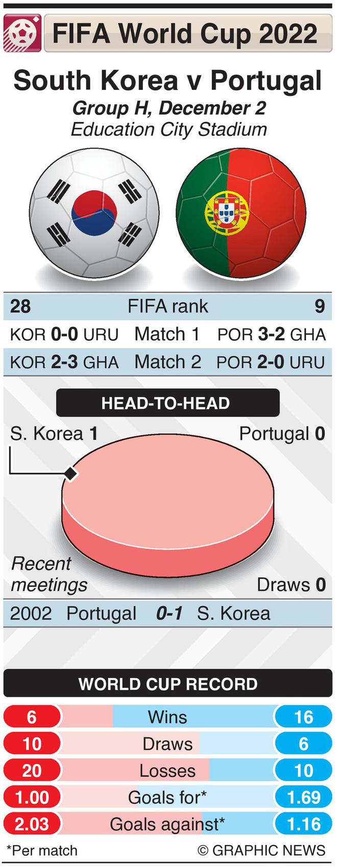 दक्षिण कोरिया 1-1 पुर्तगाल LIVE स्कोर, फीफा विश्व कप: रोनाल्डो की हार;  किम यंग-ग्वान, होर्ता गोल टीमों को स्तर पर रखते हैं;  लाइव स्ट्रीमिंग की जानकारी