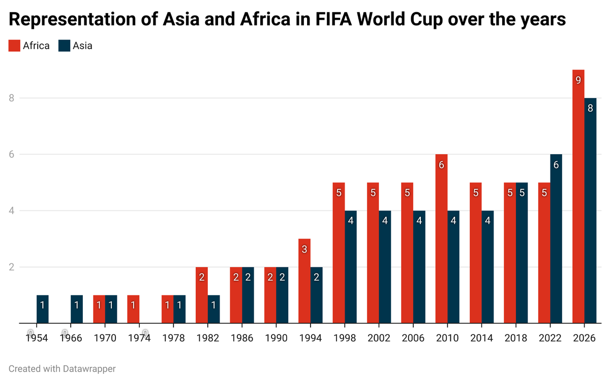 La primera Copa Mundial de la FIFA que contó con representación de Asia o África tuvo lugar en 1954. Desde entonces, la representación de ambos continentes ha seguido aumentando. 
