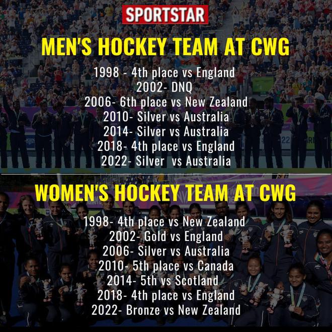 India’s hockey performance in Commonwealth Games