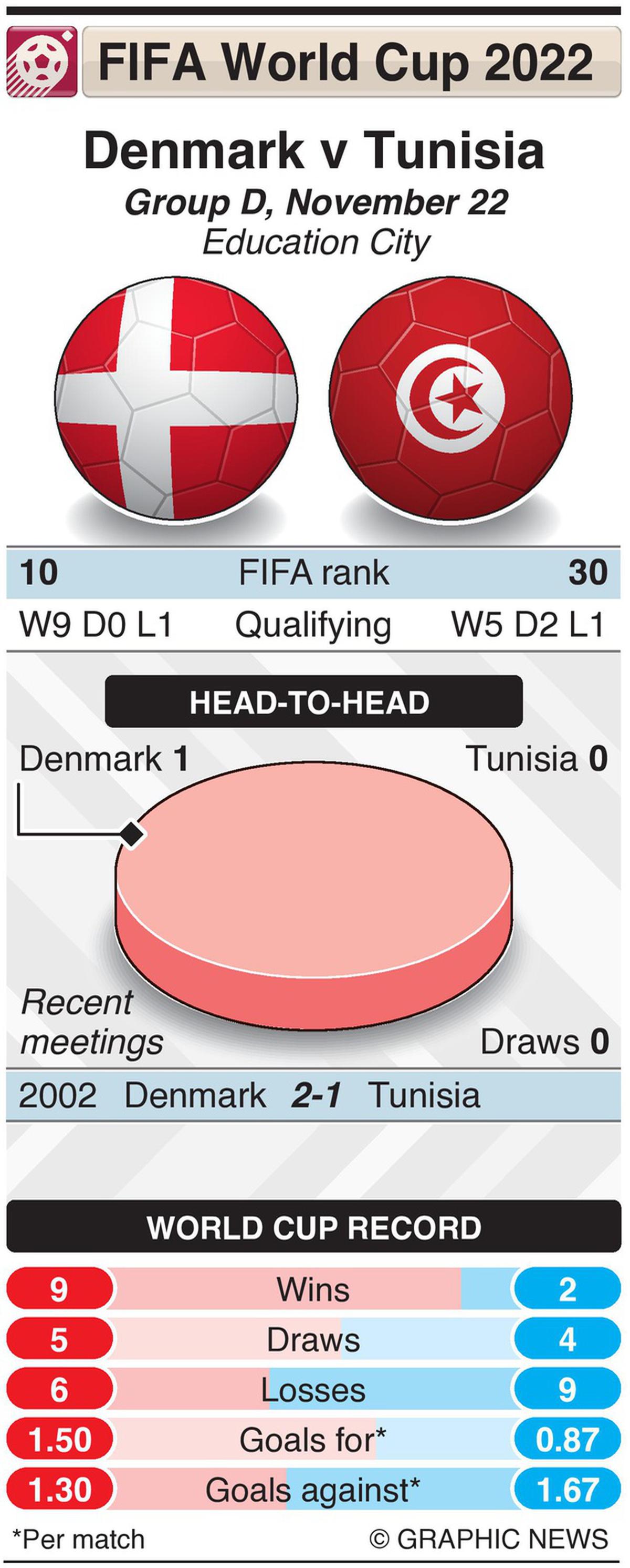 Denmark vs Tunisia, FIFA World Cup live streaming info When, where to