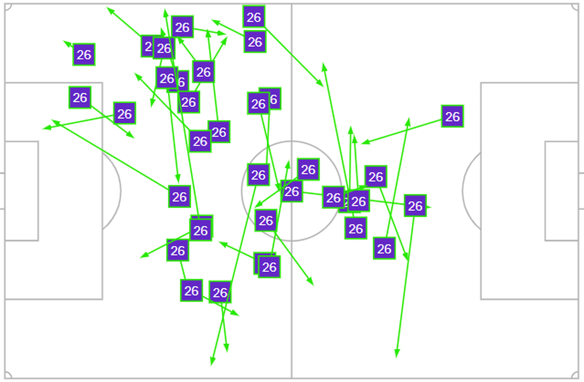 Kobbie Mainoo’s successful passes against Netherlands. 