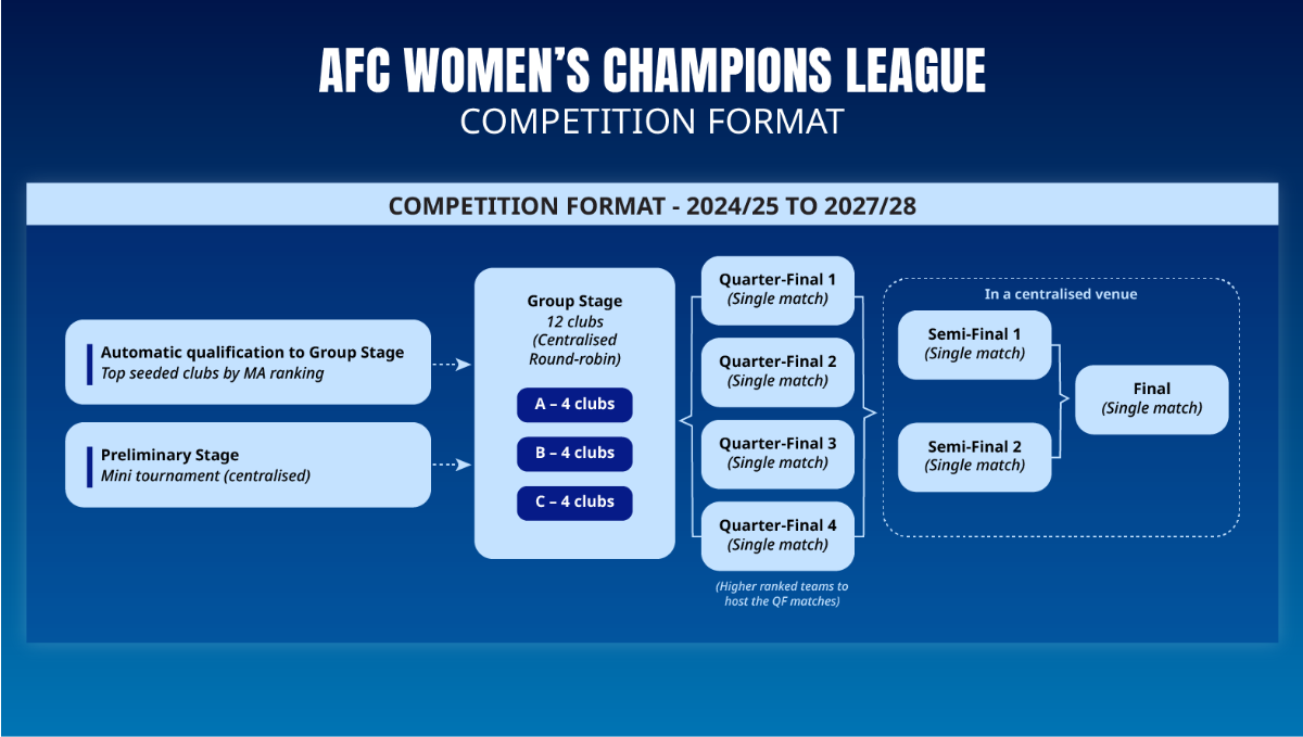 Centralised venues for AFC Cup 2022 groups confirmed - Inside