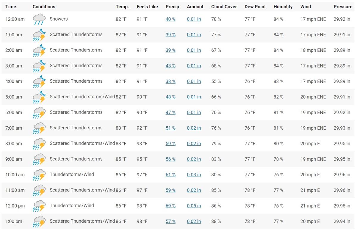 Forecast suggests there will be rains throughout the day on Saturday. 