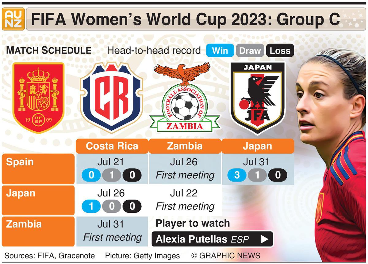 Previa del Grupo C de la Copa Mundial Femenina de la FIFA: Noticias del equipo WWC 2023, análisis;  Alexia Butellas llamó la atención de España