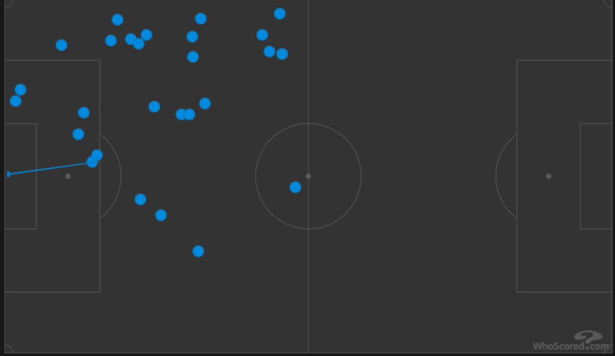 Bukayo Saka’s touches against Netherlands.