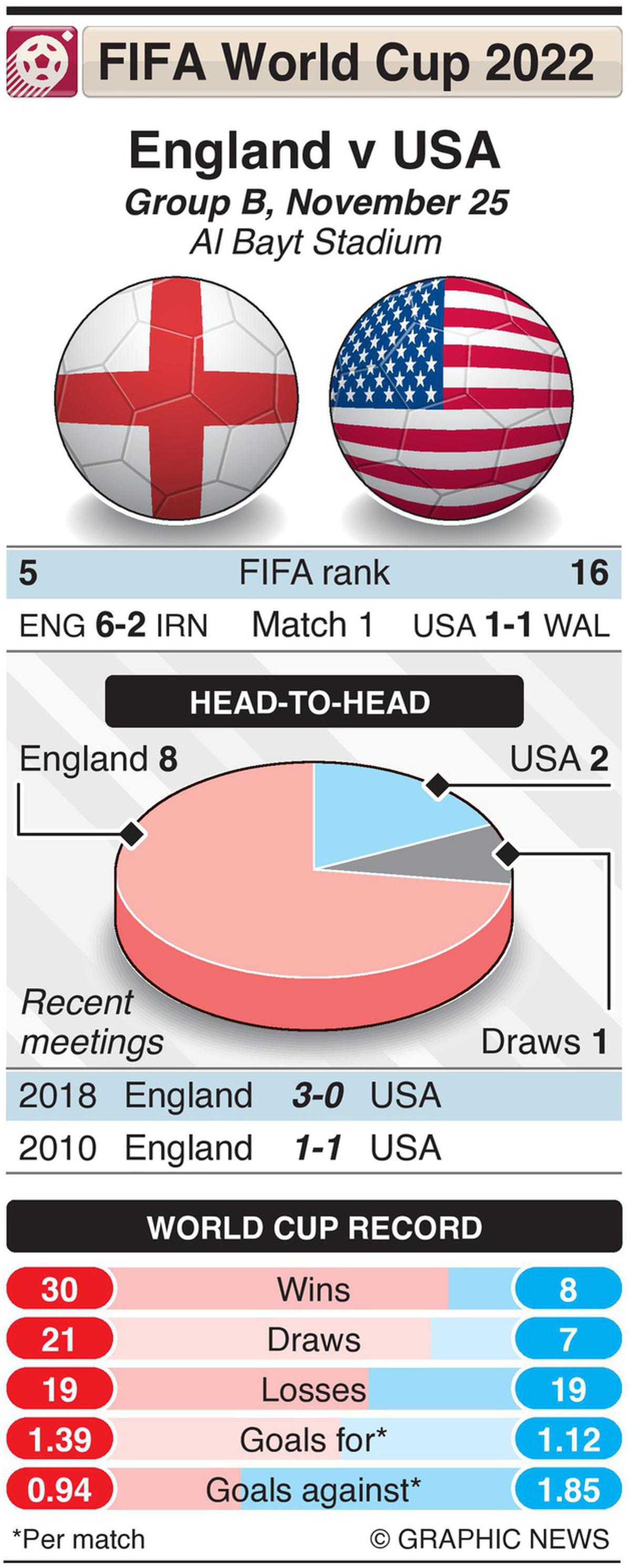 England 1-1 USA