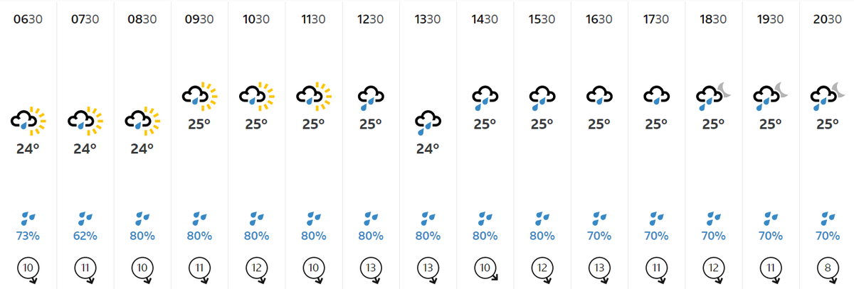 Brisbane weather forecast for December 18. 