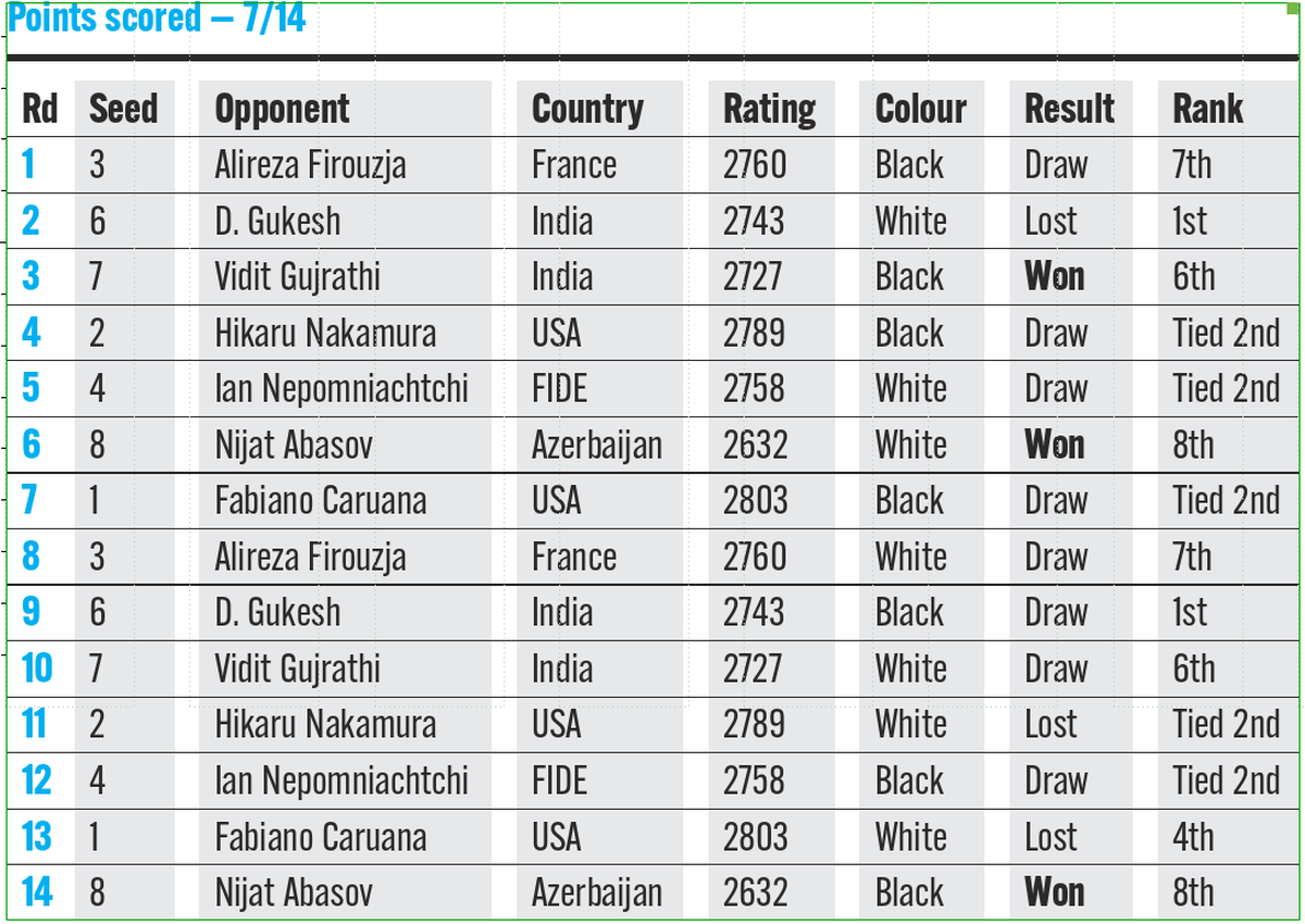 Points scored by Praggnanandhaa