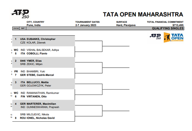 Complete qualifying round draw for 2023 Tata Open Maharashtra.