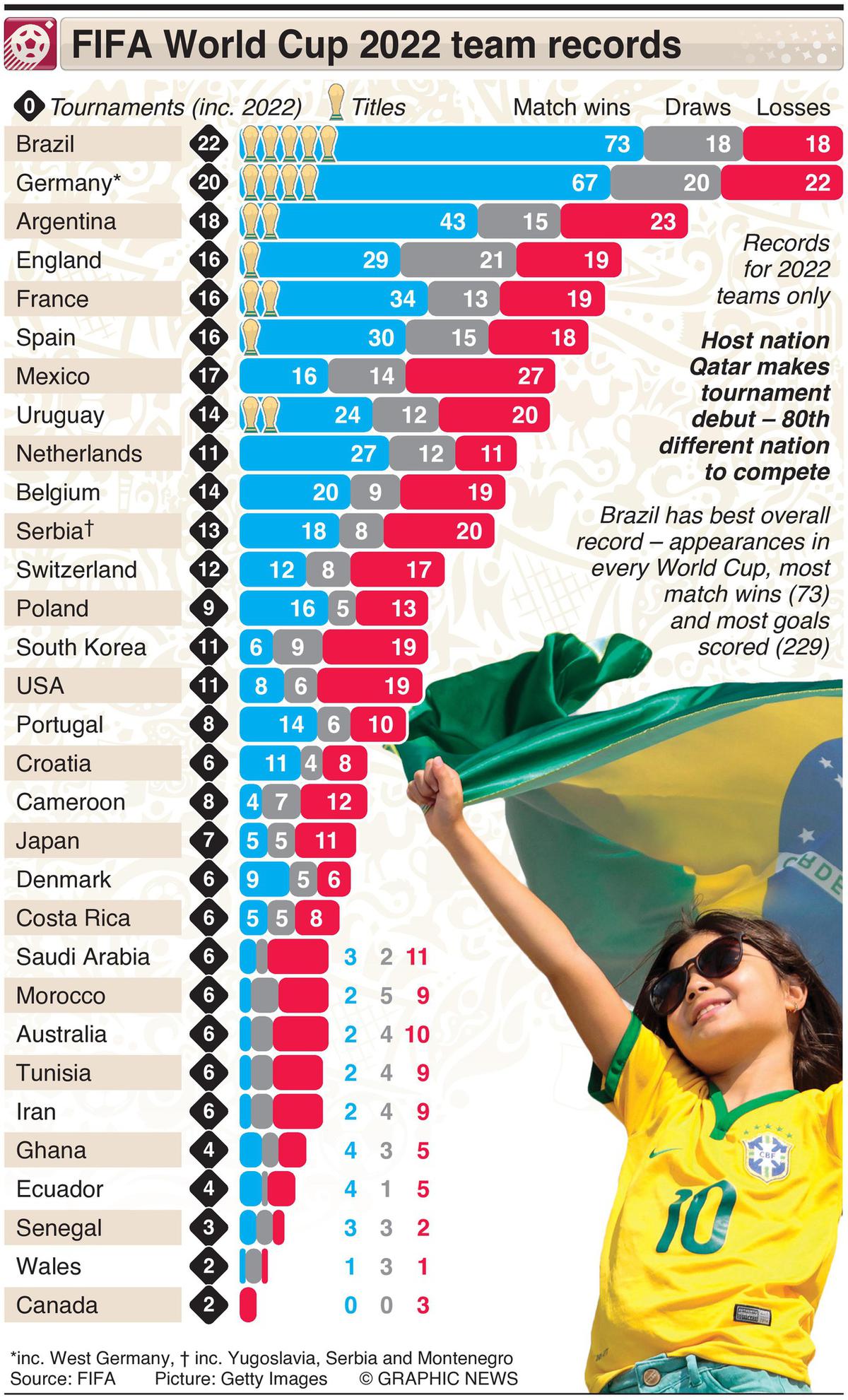 World Cup 2022: which leagues have most goal scorers in Qatar