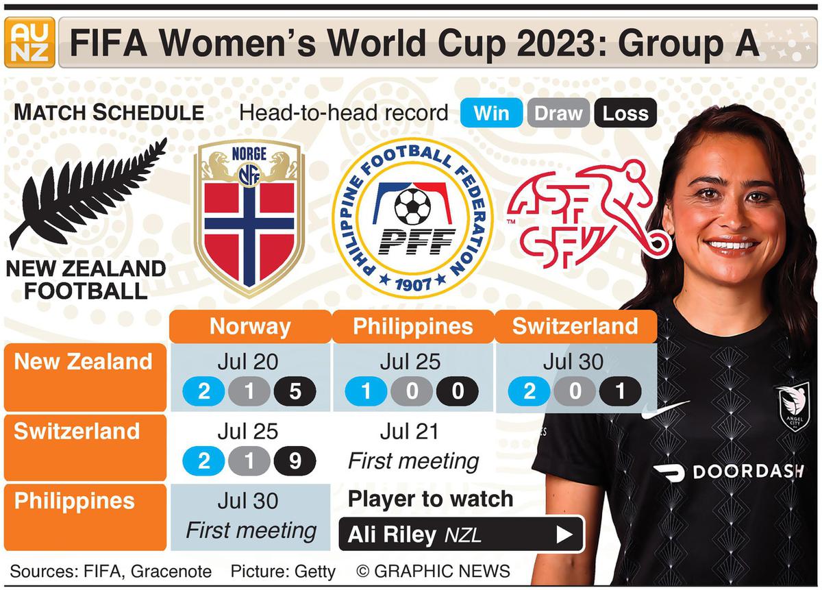 2023 FIFA Women's World Cup Preview: Group A