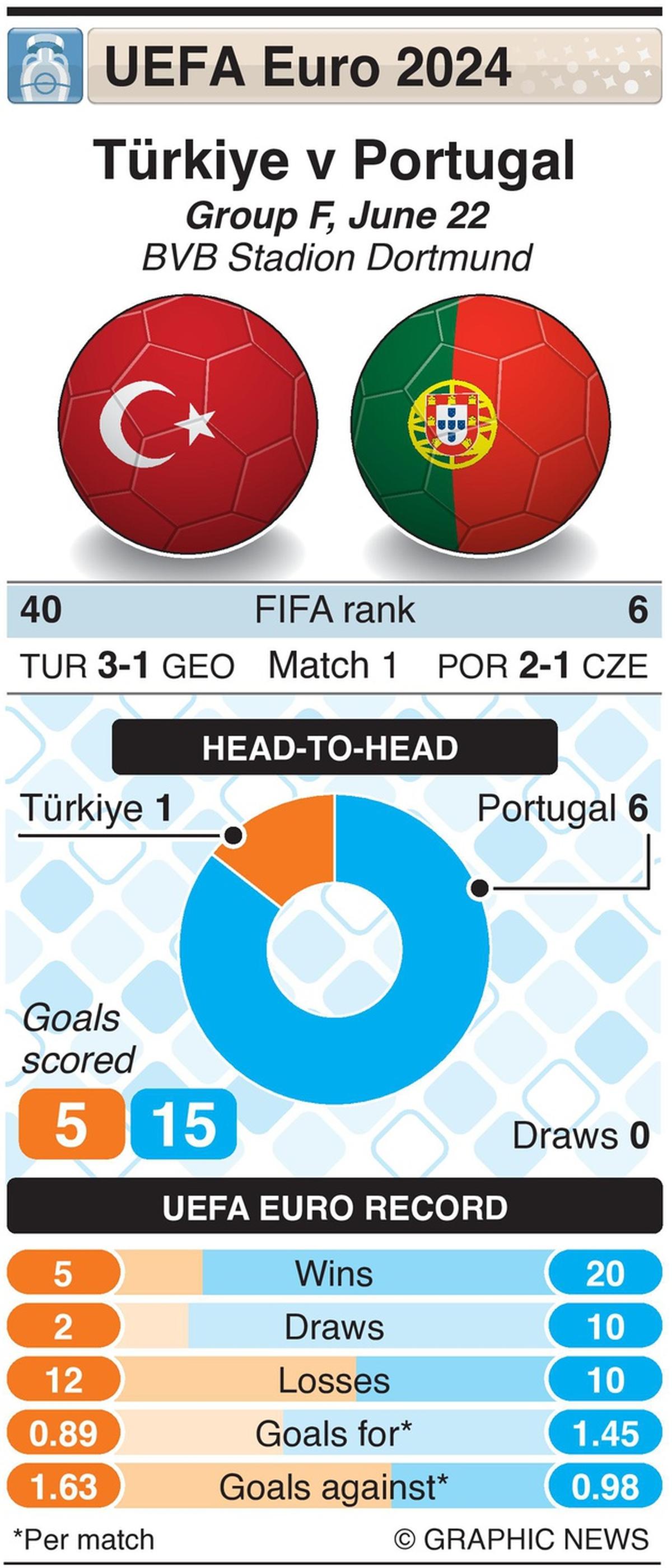 Portugal vs Turkey - Figure 2
