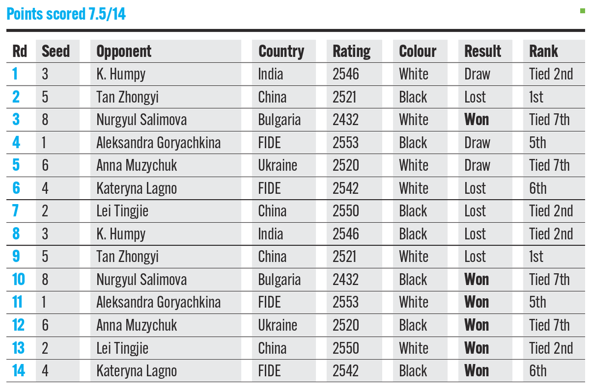 Points scored by Vaishali