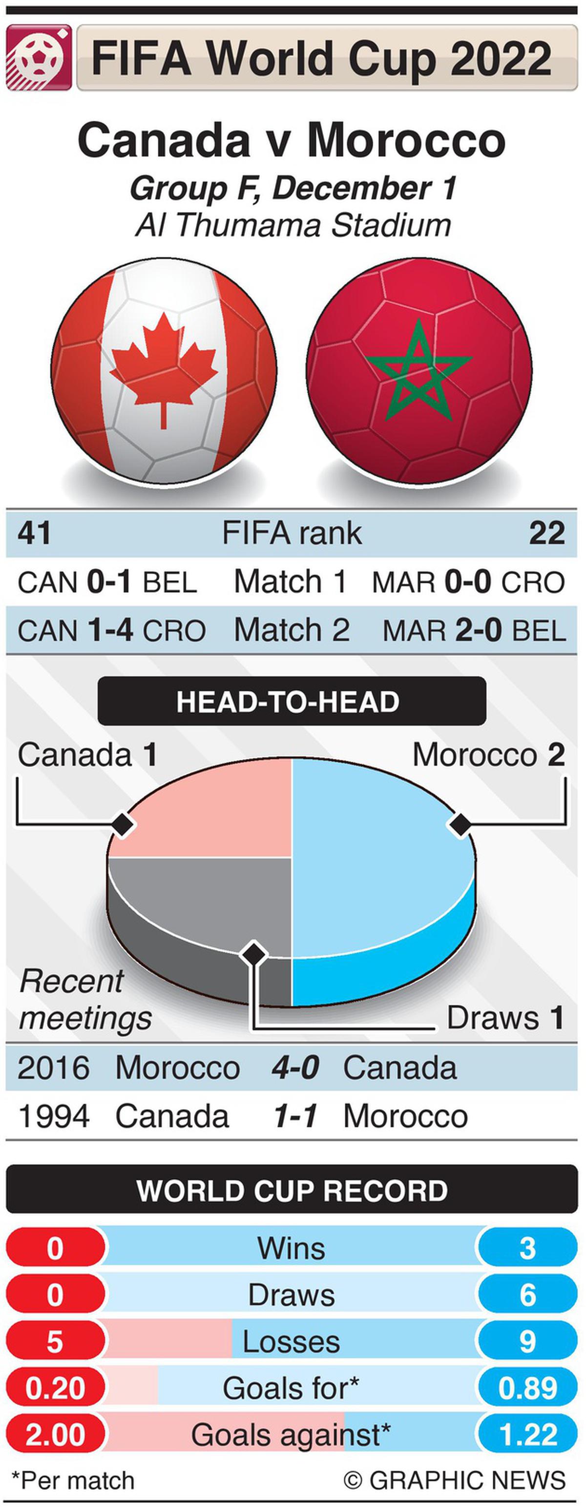 Canada vs Morocco LIVE streaming info, FIFA World Cup 2022 Head to head, form, predicted XI