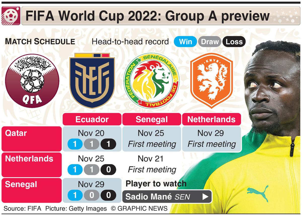World Cup 2022 Group A: Match schedule, fixtures, times and dates for hosts  Qatar, Netherlands, Senegal, Ecuador