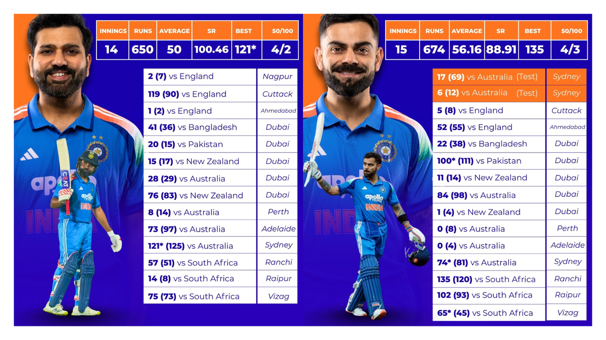 Rohit and Virat’s ODI returns in 2025