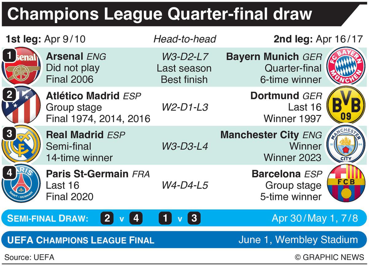 Embarrassed UEFA Forced To Redo Champions League Last-16 Draw After 'Error'  | Football News