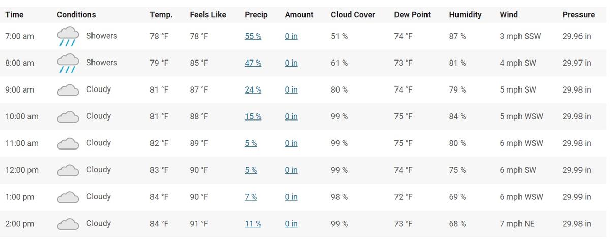 The conditions will remain overcast even if there’s no rain. 