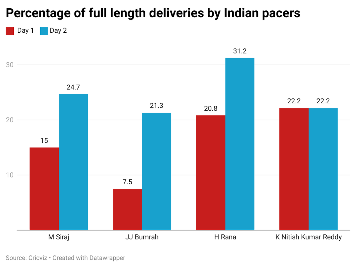 india%20per%20cent%20of%20fuller%20balls