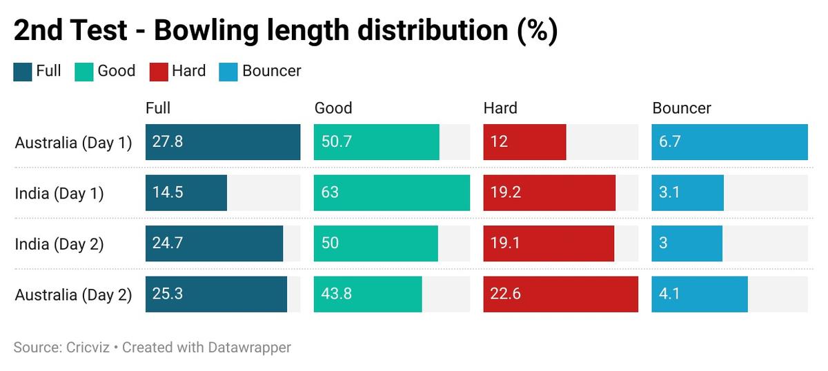 bowling%20lenth%20distribution