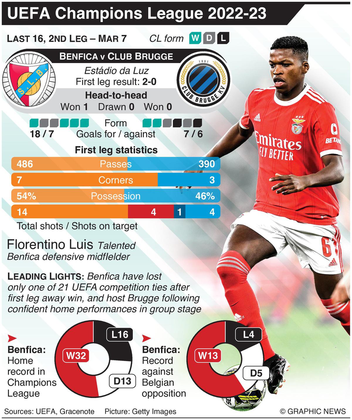 Jogo em Direto Benfica Club Brugge Champions - SL Benfica