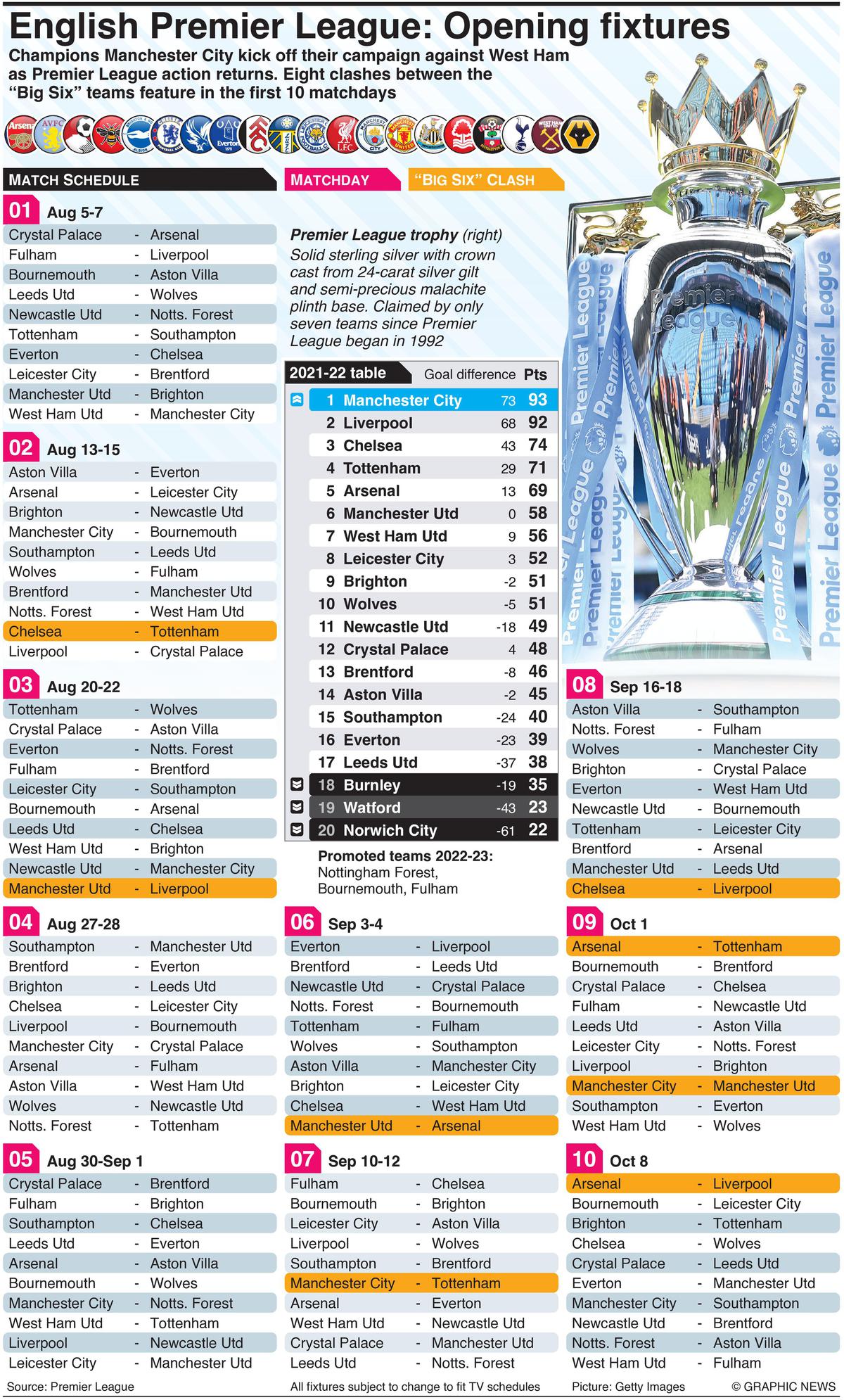 Premier League fixtures 2022-23 – the runs to look out for