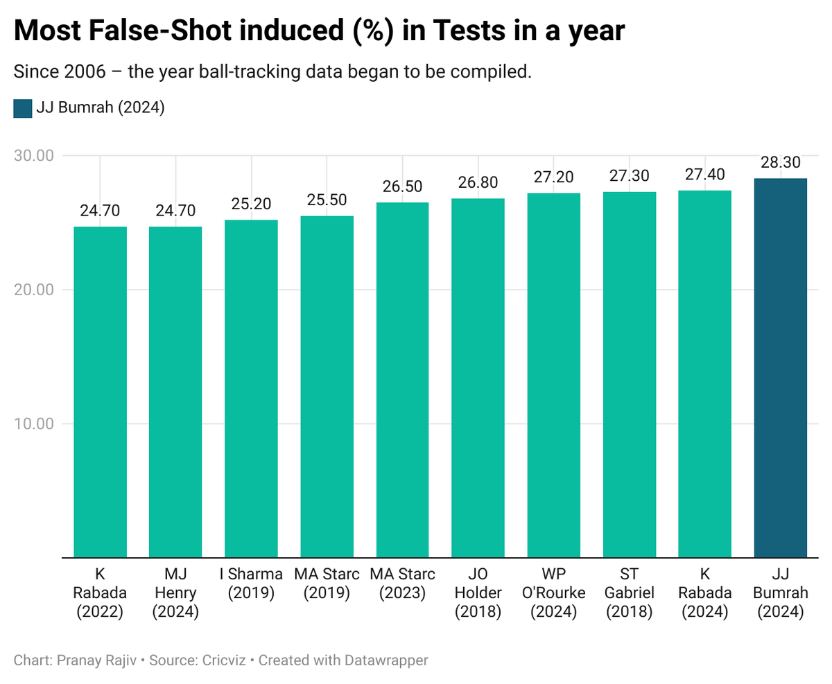 WXh3A most false shot induced in tests in a year